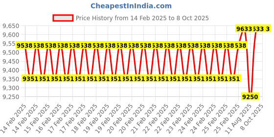 robu.in Waveshare 8inch 2K Capacitive Touch Display, Optical Bonding Toughened Glass Panel, 1536×2048, IPS, High Compatibility Price History Graph from 14 Feb 2025 to 8 Oct 2025
