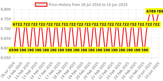 robu.in Waveshare 8inch Capacitive Touch Display for Raspberry Pi, with 5MP Front Camera Price History Graph from 26 Jul 2024 to 10 Jun 2025