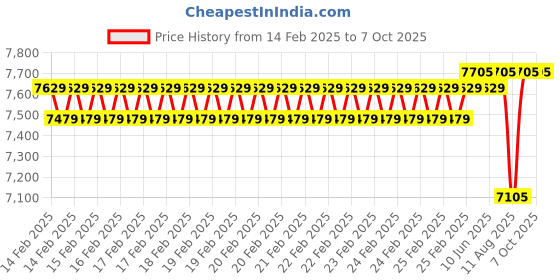 robu.in Waveshare 8inch Capacitive Touch Display, Optical Bonding Toughened Glass Panel, HDMI Interface Price History Graph from 14 Feb 2025 to 7 Oct 2025