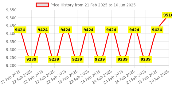 robu.in Waveshare 8inch Capacitive Touch Display, Wide Color Gamut, 1280×800, Optical Bonding Toughened Glass Panel, HDMI/Type-C Display Interface Price History Graph from 21 Feb 2025 to 10 Jun 2025