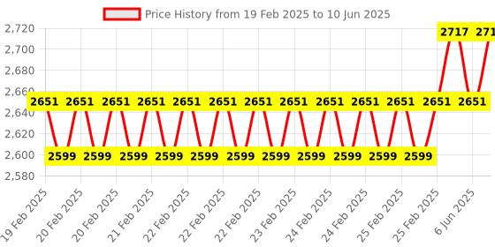 robu.in Waveshare Adapter Board for Arduino and Raspberry Pi Price History Graph from 19 Feb 2025 to 10 Jun 2025