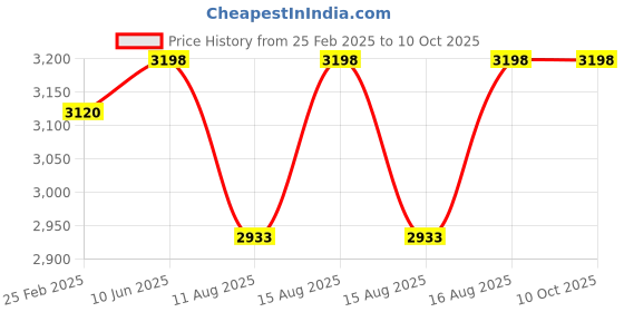 robu.in Waveshare All-metal Compact UGV Suspension (A), High-strength Spring, 7.5KG Load Capacity, Suitable for DDSM115 Hub Motor Price History Graph from 25 Feb 2025 to 10 Oct 2025