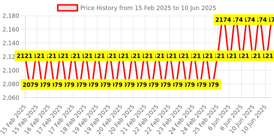 robu.in Waveshare All-metal Compact UGV Suspension (B), High-strength Spring, 3KG Load Capacity, Suitable for DDSM210 and DDSM400 Hub Motors Price History Graph from 15 Feb 2025 to 10 Jun 2025