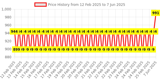 robu.in Waveshare Aluminium Alloy Case for Raspberry Pi 5, Dual Cooling Fans Price History Graph from 12 Feb 2025 to 7 Jun 2025