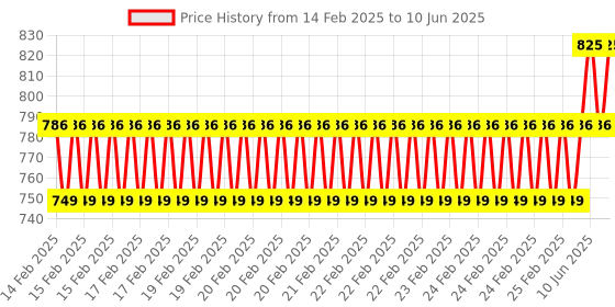 robu.in Waveshare Aluminium Alloy Case (H) for Raspberry Pi 5, With Temperature-Controlled Blower Fan Price History Graph from 14 Feb 2025 to 10 Jun 2025