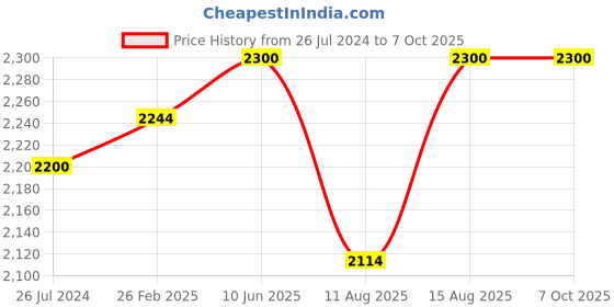 robu.in Waveshare Aluminum Case (Type F) for the Jetson Nano Development Kit Price History Graph from 26 Jul 2024 to 7 Oct 2025