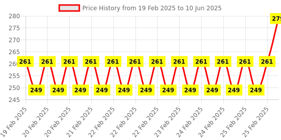 robu.in Waveshare Aluminum Heatsink For Raspberry Pi 5, With Thermal Pads And Spring-Loaded Push Pins Price History Graph from 19 Feb 2025 to 10 Jun 2025