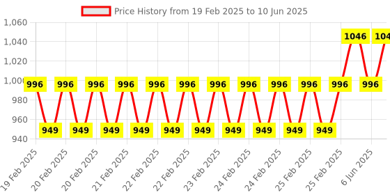 robu.in Waveshare Aluminum Stripe Grooved Case For Raspberry Pi 5, Built-In Cooling Fan And Heatsink Pillars Price History Graph from 19 Feb 2025 to 10 Jun 2025