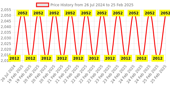 robu.in Waveshare Arduino Compatible Base Board For Raspberry Pi Compute Module 4, HDMI, USB, M.2 Slot Price History Graph from 26 Jul 2024 to 25 Feb 2025