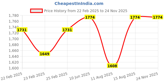 robu.in Waveshare AS7341 Spectral Color Sensor Price History Graph from 22 Feb 2025 to 24 Nov 2025