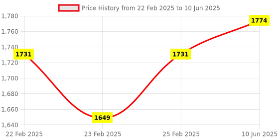 robu.in Waveshare AS7341 Spectral Color Sensor, Visible Spectrum Sensor, Multi Channels, High Precision, I2C Bus Price History Graph from 22 Feb 2025 to 10 Jun 2025