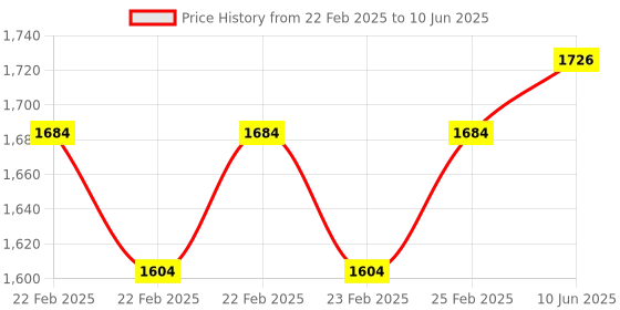 robu.in Waveshare ATMEGA328P Microcontroller Development Board, Arduino-Compatible Price History Graph from 22 Feb 2025 to 10 Jun 2025