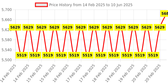 robu.in Waveshare BG95 EVB Development Board Designed For QuecPython, Low Power Consumption, Supports LTE / EGPRS Communication And GNSS Positioning Price History Graph from 14 Feb 2025 to 10 Jun 2025