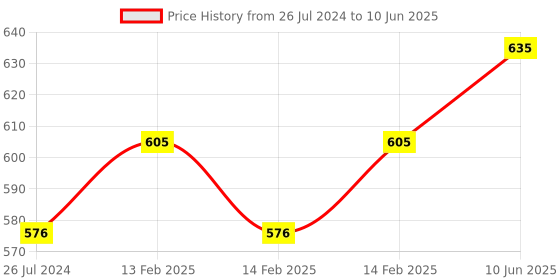 robu.in Waveshare BMM150 3-axis Magnetometer Sensor, Digital Compass Sensor, Magnetic Field Measurement Price History Graph from 26 Jul 2024 to 10 Jun 2025