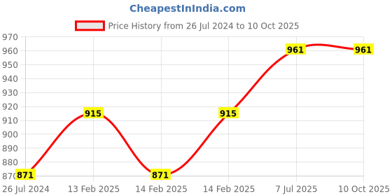 robu.in Waveshare BMP390 High Precision Barometric Pressure Sensor, Barometric Pressure / Altitude / Temperature Measuring Price History Graph from 26 Jul 2024 to 10 Oct 2025