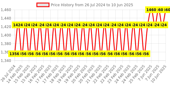 robu.in Waveshare CAN bus Module (B) for Raspberry Pi Pico, enabling long range communication through SPI Price History Graph from 26 Jul 2024 to 10 Jun 2025