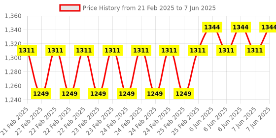 robu.in Waveshare Capacitive Touch Display Module, Embedded with ST7789T3 Display Driver and CST816D Capacitive Touch Controller Price History Graph from 21 Feb 2025 to 7 Jun 2025
