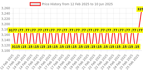 robu.in Waveshare Cat-1/GSM/GPRS/GNSS HAT for Raspberry Pi, Based On A7670E module, LTE Price History Graph from 12 Feb 2025 to 10 Jun 2025