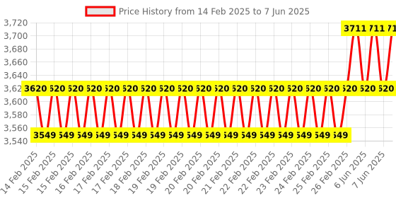 robu.in Waveshare Compute Module IO Board with PoE Feature, Composite Breakout Board for Developing with Raspberry Pi CM4S / CM3 / CM3L / CM3+ / CM3+L Price History Graph from 14 Feb 2025 to 7 Jun 2025