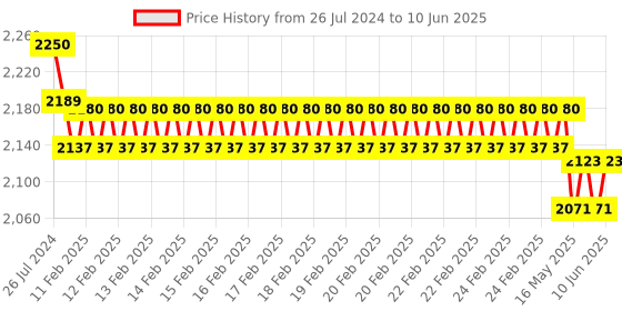 robu.in Waveshare Contact-less Infrared Temperature Sensor Price History Graph from 26 Jul 2024 to 10 Jun 2025