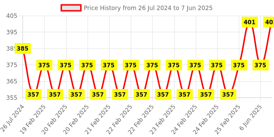 robu.in Waveshare CP2102 USB UART Board (Micro-USB) Price History Graph from 26 Jul 2024 to 7 Jun 2025