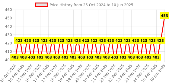robu.in Waveshare CP2102 USB UART Board (Type C), USB To UART (TTL) Communication Module, USB-C Connector Price History Graph from 25 Oct 2024 to 10 Jun 2025