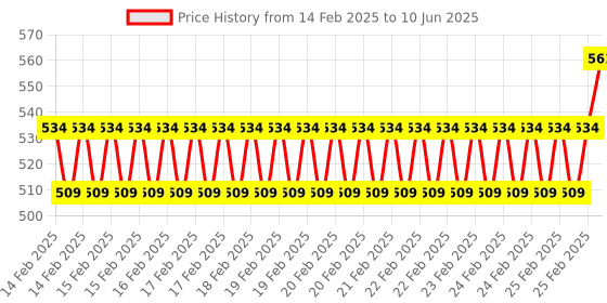 robu.in Waveshare DALI2 expansion Module for ESP32-Pico series boards, Supports DALI communication for customized control of multiple lighting groups Price History Graph from 14 Feb 2025 to 10 Jun 2025