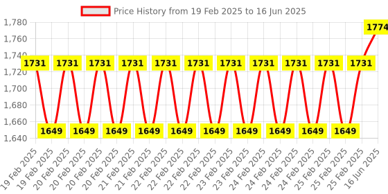 robu.in Waveshare DC Motor Driver Module for Raspberry Pi Pico Driving up to 4x DC Motors Price History Graph from 19 Feb 2025 to 16 Jun 2025