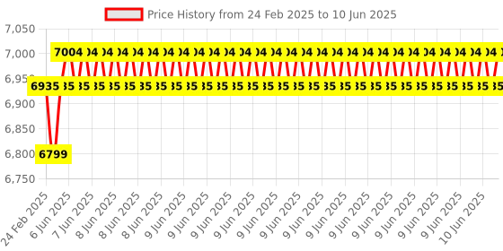 robu.in Waveshare DDSM115 Direct Drive Servo Motor, Low Speed & High Torque, Low Noise, Hub Motor Price History Graph from 24 Feb 2025 to 10 Jun 2025
