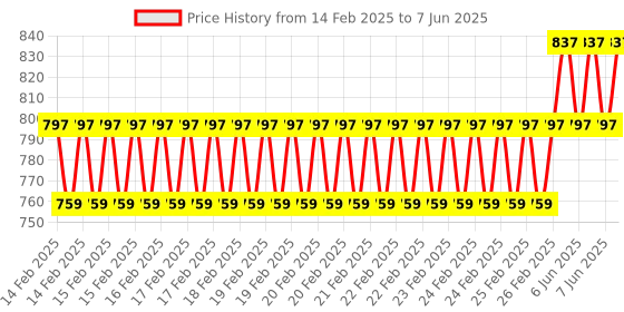 robu.in Waveshare Dedicated 3007 Cooling Fan For Raspberry Pi Compute Module 5 Price History Graph from 14 Feb 2025 to 7 Jun 2025