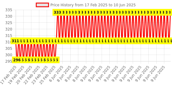 robu.in Waveshare Dedicated Aluminum Heatsink for Raspberry Pi Compute Module 4 CM4, with Antenna Notch Price History Graph from 17 Feb 2025 to 10 Jun 2025