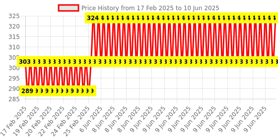 robu.in Waveshare Dedicated Aluminum Heatsink for Raspberry Pi Zero Series, Zero / Zero 2 W Price History Graph from 17 Feb 2025 to 10 Jun 2025