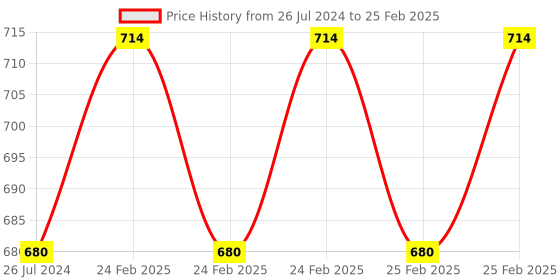 robu.in Waveshare Digital LTR390-UV Ultraviolet Sensor (C) Direct UV Index Value Output, I2C Price History Graph from 26 Jul 2024 to 25 Feb 2025