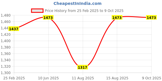 robu.in Waveshare Digital SGP40 VOC (Volatile Organic Compounds) Gas Sensor, I2C Bus Price History Graph from 25 Feb 2025 to 9 Oct 2025