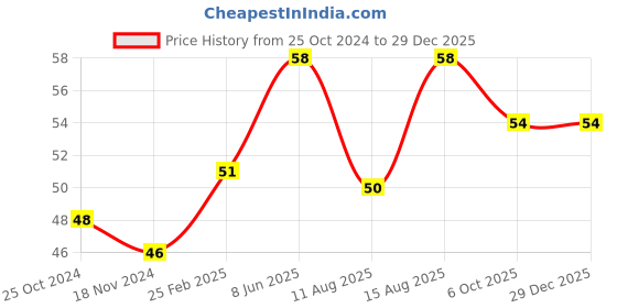 robu.in Waveshare DIY HDMI Cable: 0.2m FFC Price History Graph from 25 Oct 2024 to 28 Dec 2025