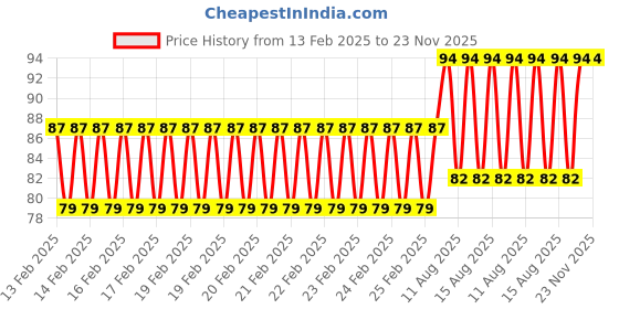 robu.in Waveshare DIY HDMI Cable: 1m FFC Price History Graph from 13 Feb 2025 to 22 Nov 2025
