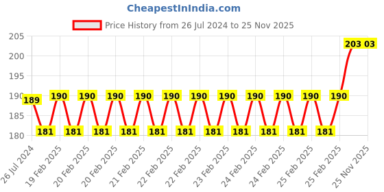 robu.in Waveshare DIY HDMI Cable: Micro HDMI Adapter Horizontal Price History Graph from 26 Jul 2024 to 24 Nov 2025
