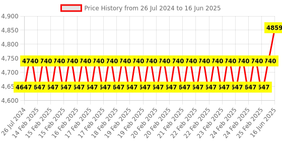 robu.in Waveshare Dual ETH Quad RS485 Base Board (B) for Raspberry Pi Compute Module 4 Price History Graph from 26 Jul 2024 to 16 Jun 2025