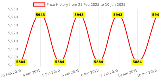 robu.in Waveshare Dual Gigabit Ethernet 5G/4G Base Board Designed for Raspberry Pi Compute Module 4 Price History Graph from 25 Feb 2025 to 10 Jun 2025
