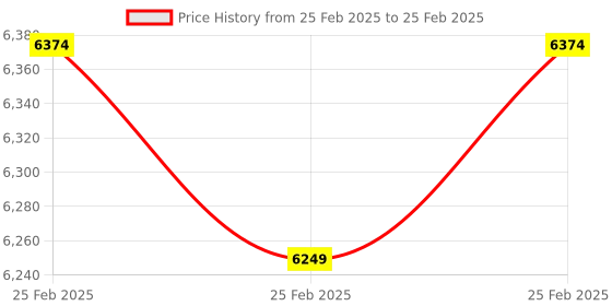 robu.in Waveshare Dual Gigabit Ethernet 5G/4G Mini-Computer Based on Raspberry Pi Compute Module 4 (NOT Included), Metal Case, with Cooling Fan (No Power Adapter) Price History Graph from 25 Feb 2025 to 25 Feb 2025