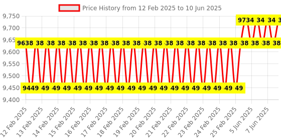 robu.in Waveshare EM06-E LTE Cat-6 HAT for Raspberry Pi, Dual Antennas LTE-A, Multi Regions Multi Band, GNSS Price History Graph from 12 Feb 2025 to 10 Jun 2025