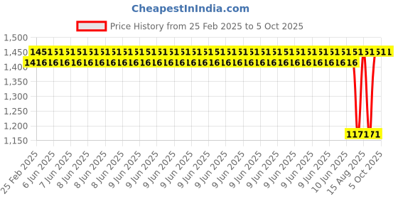 robu.in Waveshare ENC28J60 Ethernet Board Price History Graph from 25 Feb 2025 to 5 Oct 2025