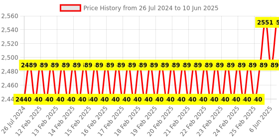 robu.in Waveshare Environment Sensor HAT for Raspberry Pi, I2C Bus Price History Graph from 26 Jul 2024 to 10 Jun 2025
