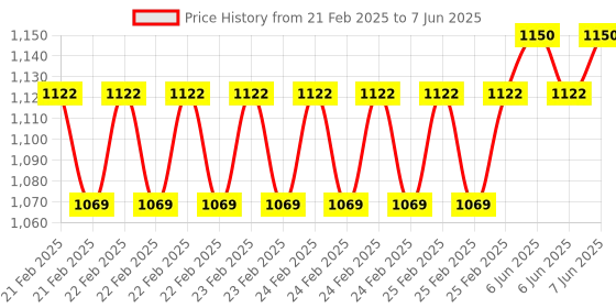 robu.in Waveshare ESP32-C6 1.47inch Display Development Board, 172×320, 262K Color, 160MHz Running Frequency Single-core Processor, Supports WiFi 6 & Bluetooth, ESP32 With Display Price History Graph from 21 Feb 2025 to 7 Jun 2025