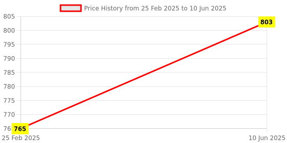 robu.in Waveshare ESP32-C6 Microcontroller, WiFi 6 Development Board, 160MHz Single-core Processor, ESP32-C6-MINI-1 Module Price History Graph from 25 Feb 2025 to 10 Jun 2025