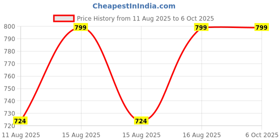 robu.in Waveshare ESP32-C6 Microcontroller WiFi 6 Development Board with ESP32-C6-WROOM-1-N16 Price History Graph from 11 Aug 2025 to 6 Oct 2025