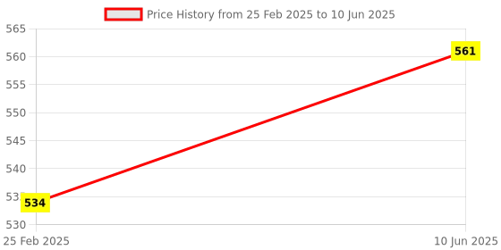 robu.in Waveshare ESP32-C6 Mini Development Board, Based on ESP32-C6FH4, Dual Processors, 160MHz Running Frequency, 2.4GHz WiFi 6 & Bluetooth 5, ESP32 Development Board Price History Graph from 25 Feb 2025 to 10 Jun 2025