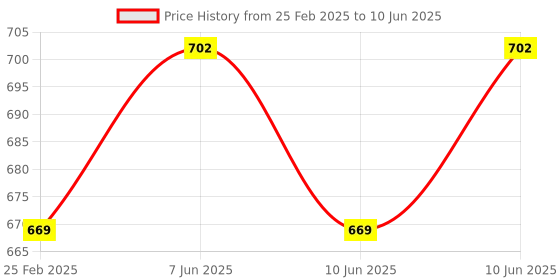 robu.in Waveshare ESP32-H2 Microcontroller, 96MHz Processor, ESP32-H2-MINI-1-N4 Module Price History Graph from 25 Feb 2025 to 10 Jun 2025