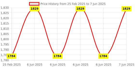 robu.in Waveshare ESP32-S2 MCU WiFi Development Board, 240MHz, 2.4 GHz WiFi, LCD Version with pinheader Price History Graph from 25 Feb 2025 to 7 Jun 2025