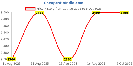 robu.in Waveshare ESP32-S3 1.64inch 280×456 AMOLED Touch Display Development Board Price History Graph from 11 Aug 2025 to 5 Oct 2025